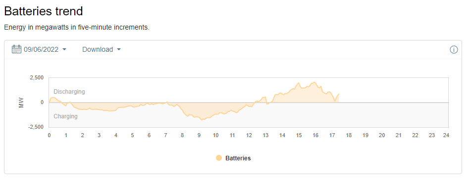 NatBullard's tweet photo. California batteries are discharging at the moment - because of price signal, not projected demand. Thanks as ever to @cody_a_hill for insights on what's happening with California's grid-tied batteries. Cody, hope you can give us a quick thread with insights tomorrow https://t.co/UWuXWuvzCh
