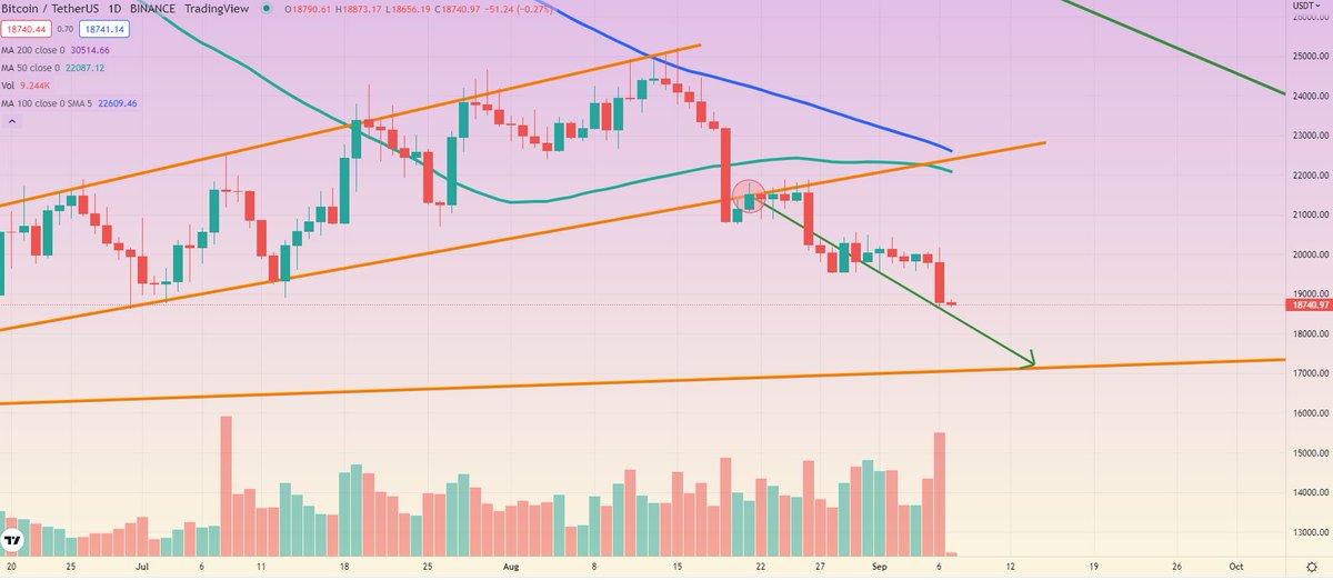 DanielIaDavis's tweet photo. #crypto #cryptosignal  #cryptotrading 

As I ccan see my $BTC forecast still  actual😊 https://t.co/psZ8vVGjfn