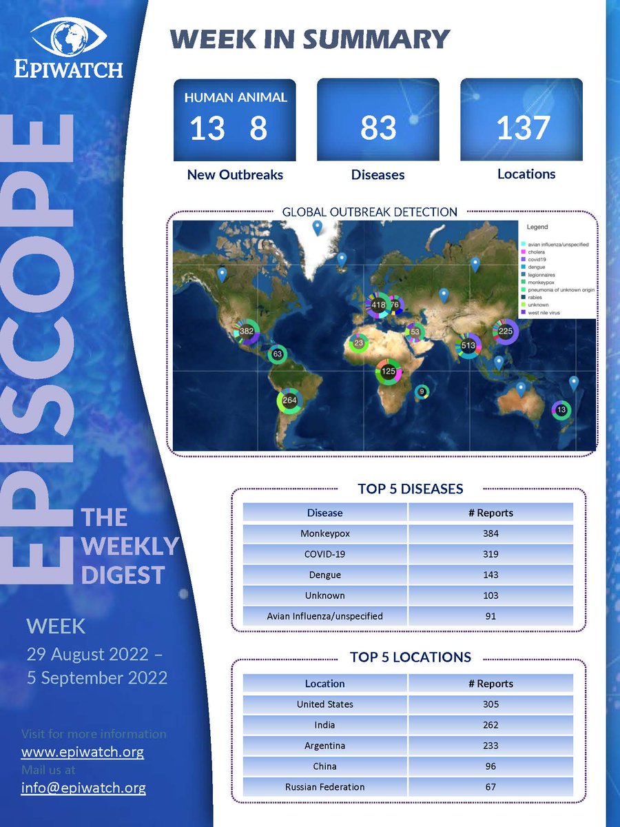 EPIWATCH_bsp's tweet photo. New weekly #outbreak digest from @EPIWATCH_bsp (29 Aug – 5 Sep 22).
https://t.co/i89vBTAT8w
The EPIWATCH team reviews global outbreaks daily and provides you a summary every week.
This week, 11 cases of #Legionnaires in #Argentina, 1.5 mil cases of #Lumpy skin disease in #India https://t.co/I1l5i8U9x0