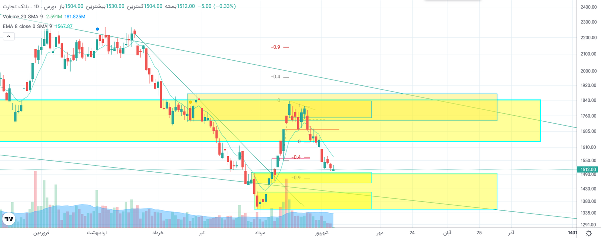 WhiteAnalyst's tweet image. #شاخص_کل 
#بورس 
#سهام 
حداقل پتانسیل افزایش تقاضا زمانی هست که کندل مثبت قوی و افزایش حجم معاملات در سه نماد #خودرو,#وتجارت,#وبملت باشیم درغیراینصورت پتانسیل ادامه کاهش همچنان وجود داره