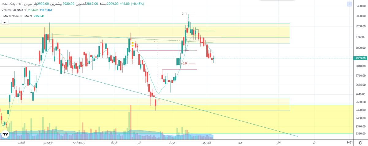 WhiteAnalyst's tweet image. #شاخص_کل 
#بورس 
#سهام 
حداقل پتانسیل افزایش تقاضا زمانی هست که کندل مثبت قوی و افزایش حجم معاملات در سه نماد #خودرو,#وتجارت,#وبملت باشیم درغیراینصورت پتانسیل ادامه کاهش همچنان وجود داره