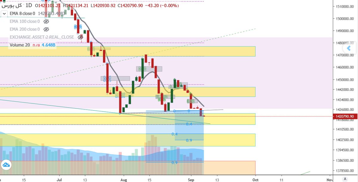 WhiteAnalyst's tweet image. #شاخص_کل 
#سهام 
#بورس 
در ادامه توییت قبلی و کاهش طبق تحلیل,درصورت عدم تثبیت بالای محدوده1.425و EMA
پتانسیل ادامه کاهش تا محدوده های 1.414,1.402_1.407و1.384(که اهمیت بسیار زیادی داره)هست
همچنین شکست 1.414 و عدم تثبیت بالای این محدوده
پتانسیل محدوده 1.384 رو بیشتر میکنه