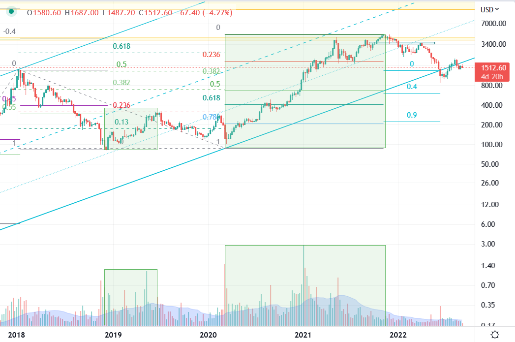 WhiteAnalyst's tweet image. #کریپتو
#بیت_کوین
#اتریوم
نکته جالبی که در تایمWاتریوم و بیت کوین هست,مقایسه حجم معاملات با میانگین 30 روز اخیر هست
طبق روند های صعودی و حجم هاشون که در تصاویر مشخص شدن,از مشخصات روندهای صعودی,حجم های بیشتر از میانگین30 روز هست
بنابراین میشه به این نشانه در برگشت روند توجه کرد