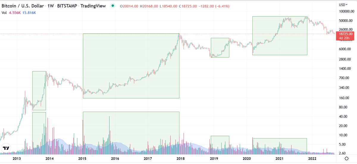 WhiteAnalyst's tweet image. #کریپتو
#بیت_کوین
#اتریوم
نکته جالبی که در تایمWاتریوم و بیت کوین هست,مقایسه حجم معاملات با میانگین 30 روز اخیر هست
طبق روند های صعودی و حجم هاشون که در تصاویر مشخص شدن,از مشخصات روندهای صعودی,حجم های بیشتر از میانگین30 روز هست
بنابراین میشه به این نشانه در برگشت روند توجه کرد