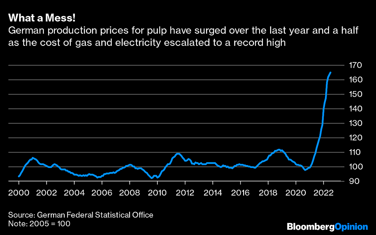 Holger Zschaepitz on Twitter "Good Morning from Germany where