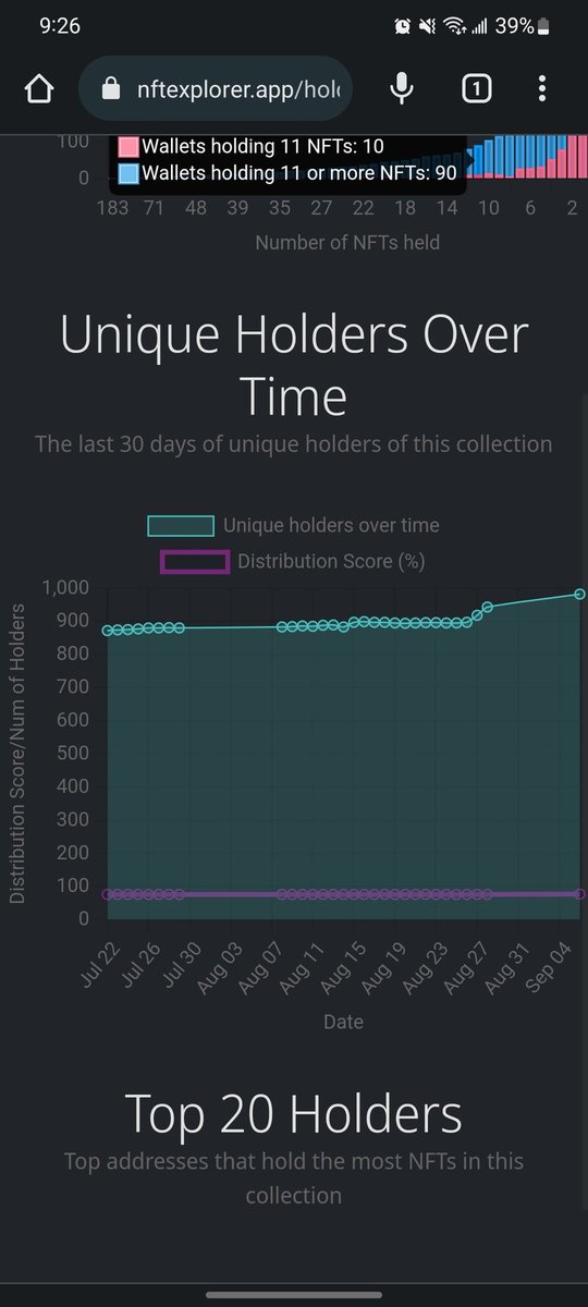 mr_gootcci's tweet photo. Looks like @CrazyGooseFlock finally cracked the 400 $algo floor while the number of unique holders is slowly rising...

The goots quietly making moves despite the market conditions 👀

#AlgorandNFT https://t.co/nq87LYHIpw