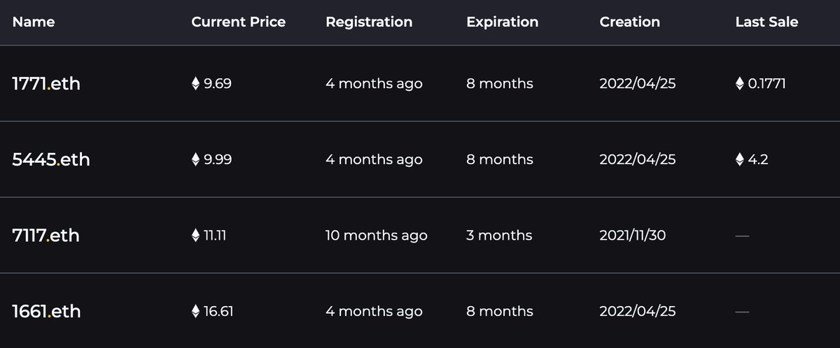 4DPalindromes's tweet photo. English 4-Digit Palindromes have a floor of 9.69 ETH! 

Compare this to Arabic 4-Digit Palindromes with a floor of only 0.75 ETH - there is a lot of room to grow 🔥: https://t.co/KGnLb04E2a

#ENS #ENSdomain @10kClubOfficial @9999Arabic @999ENSArabic https://t.co/CeWu1JLYLD
