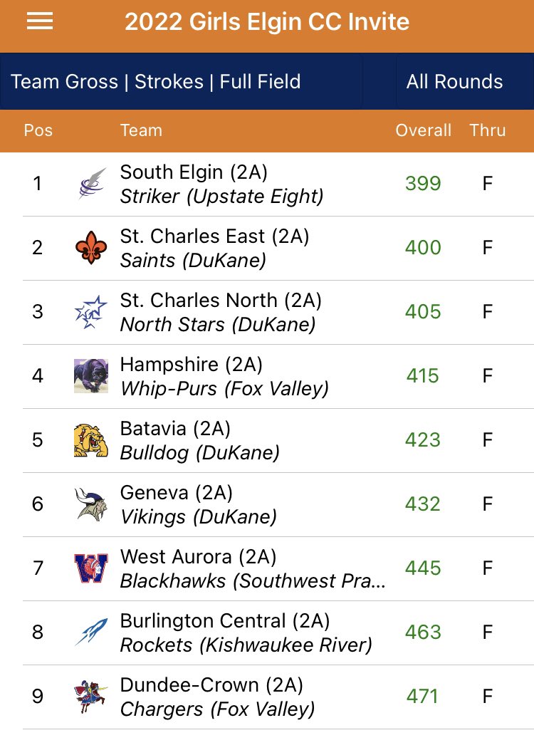 STCE_Gutesha's tweet photo. Saints finish 2nd out of 9 at the Geneva Invitational at Elgin CC. Emily Charles finished 1st overall!

Emily Charles - 82 (1st)
Abby McCann - 102 (8th)
Olivia Vosburgh - 107
Charlotte Tassone - 109

Back at it again tomorrow against St Charles North at The Hawk. https://t.co/k7oqMIkrSc