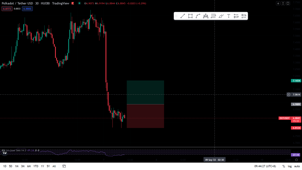 cryptocerzz's tweet photo. Will go long on $DOT.X  if $BTC.X give some bullish signal https://t.co/kLxF1zEFGT