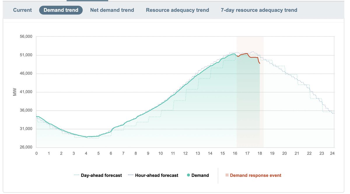 ciscodv's tweet image. Also demand response! Even bigger than batteries today.