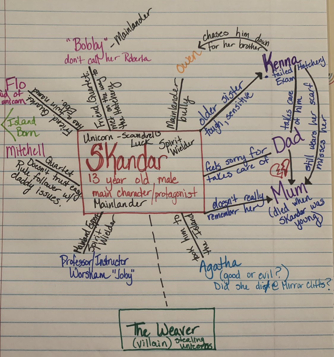 LitCoachSonya's tweet photo. Day 6: Sometimes I do character maps to keep up with the relationships in a text. Other times I do a chart comparing them to characters in another text of the same genre. #Read30for30 https://t.co/AbMy0E284Y