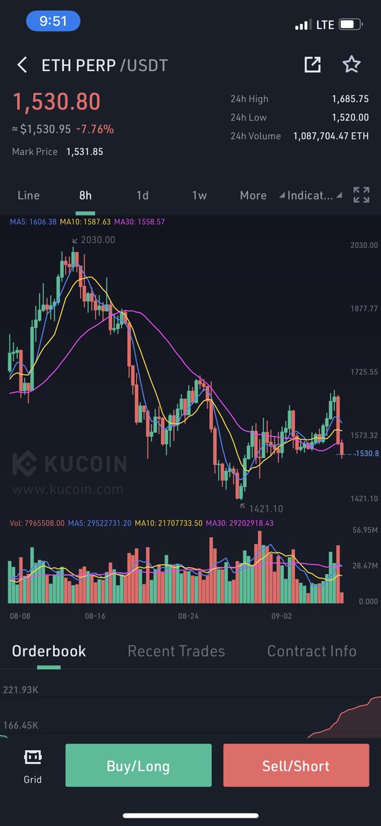 8hr candles. Uptrend is still intact. What an ugly start to the most recent candle after the liquidation dip