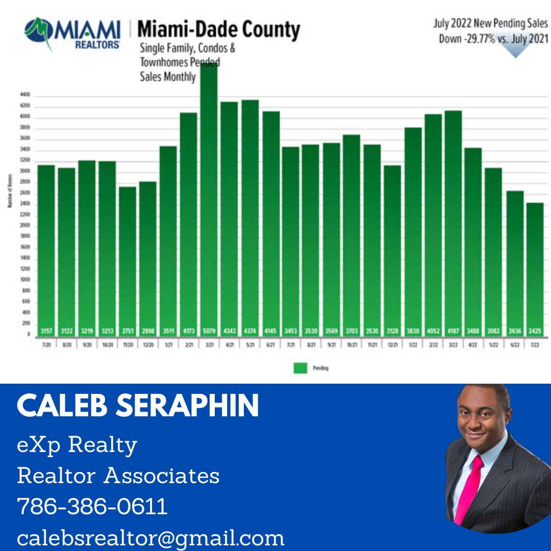 CalebSeraphin's tweet photo. Market Report
Should sell your home now?
https://t.co/R32lVCu2AK
https://t.co/zbLSbhdel6 https://t.co/odYJaDzQPP