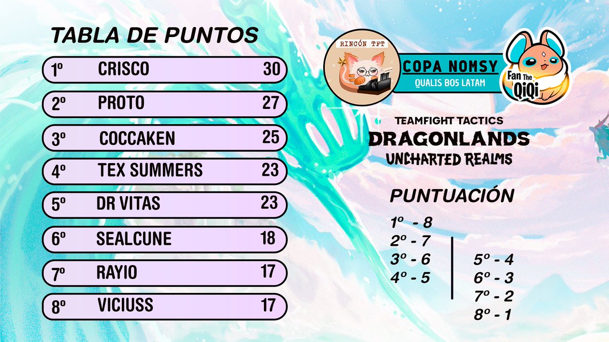 📢Selección Latam para enfrentar a 🇪🇸

🇦🇷 <a href="/FritzKreisler1/">FRITZ</a>
🇦🇷 <a href="/Altenahue/">Altenahue 🐙</a>
🇲🇽 <a href="/Tewesito/">Tewesito</a>
🇨🇱 <a href="/maikeltft/">ISG Maikel</a>
🇦🇷 <a href="/ChecheTft/">Cheche</a>
🇦🇷 <a href="/FanTheQiQi/">LFT QiQi</a> 

Se Suman:
🇨🇴<a href="/crisc013/">crisco</a> (Campeón Bo5)
🇦🇷<a href="/Proto_31/">Proto</a> (🧅)
 
🎉Felicitaciones a Ambos🎉