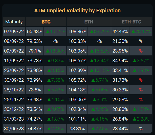 RyanLeeCrypto's tweet photo. Volatility Arbitrage, anyone?

I just love these data on the homepage of @laevitas1 
So easy now to check the vol structure.
 
At a glance, you can see each expiration's IV, and which moved the most.

Also, the volatility difference btw ETH and BTC on each expiration. https://t.co/aBSh9UBmcf