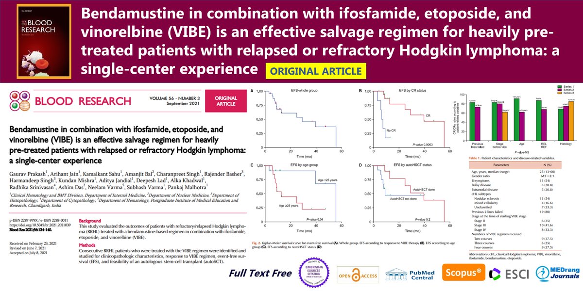 Blood_Res's tweet photo. Bendamustine in combination with ifosfamide, etoposide, and vinorelbine (VIBE) is an effective salvage regimen for heavily pre-treated patients with relapsed or refractory Hodgkin lymphoma: a single-center experience
https://t.co/JXq3oZWCtg
Gaurav Prakash
#Salvage #Bendamustine https://t.co/HHBwFjmO4v