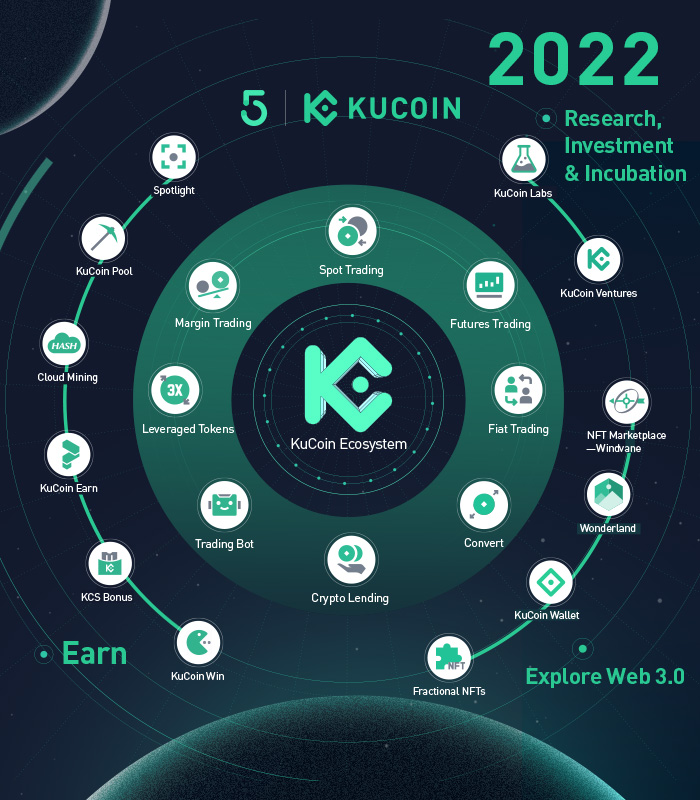 kucoincom's tweet photo. How it started 🆚 How it's going

#KuCoinTurns5 https://t.co/TtgzbBXVkW