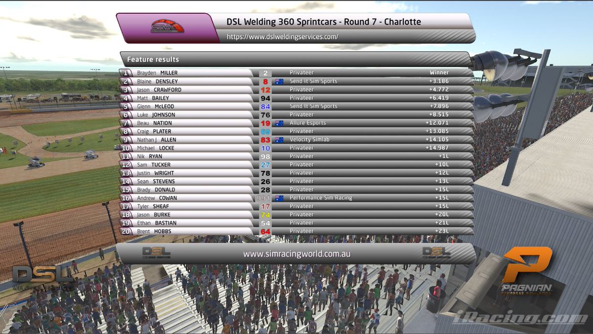 DSL Welding 360 Sprintcars -  Charlotte!

🏆 Congratulations to our round 7 podium! 🏆

1st \\ Brayden MILLER #2
2nd \\ Blaine DENSLEY #27 - Send It Sim Sports
3rd  \\ Jason Crawford #12

If you missed all the action the replay is now live here  
🎬 youtu.be/X6vJ2g8fNb4 🎬