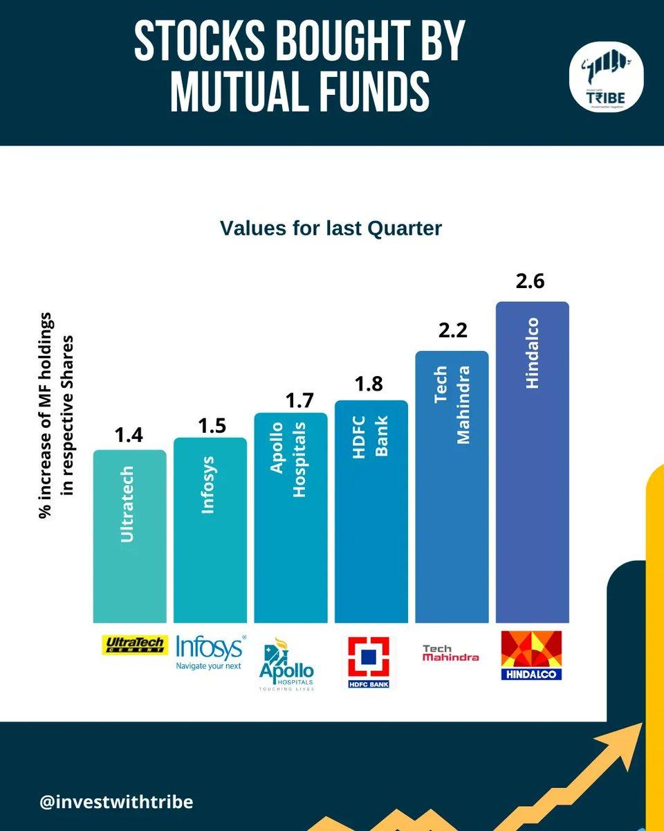 List of shares MF trusts!!!

#mutualfunds has increased their #investment in these companies last quarter.

Follow @investwithtribe for more...

#mutualfundadvisor #sharemarket #sharemarketindia #sharemarkettips #sharemarketeducation #sharemarketinvesting #stocks #indianstocks