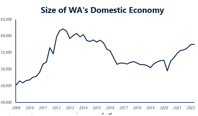 JamesWalsh65's tweet photo. Fresh data today showed growth in WA's domestic economy plateaued in the June quarter - up 0.1%. Despite the slowdown, we're still at a strong level of overall activity - well above pre-COVID levels (as shown below). https://t.co/j1OOreX9ar