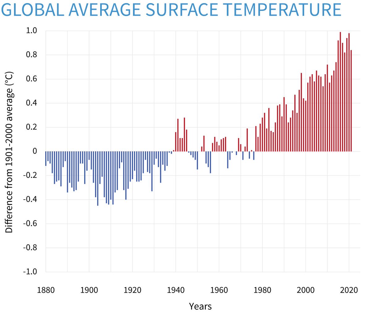 ClimateHuman's tweet photo. Both statements are absolutely true in an average sense, and given the long residence time of carbon dioxide and other anthropogenic greenhouse gases in the atmosphere https://t.co/5ofs5tlWwx