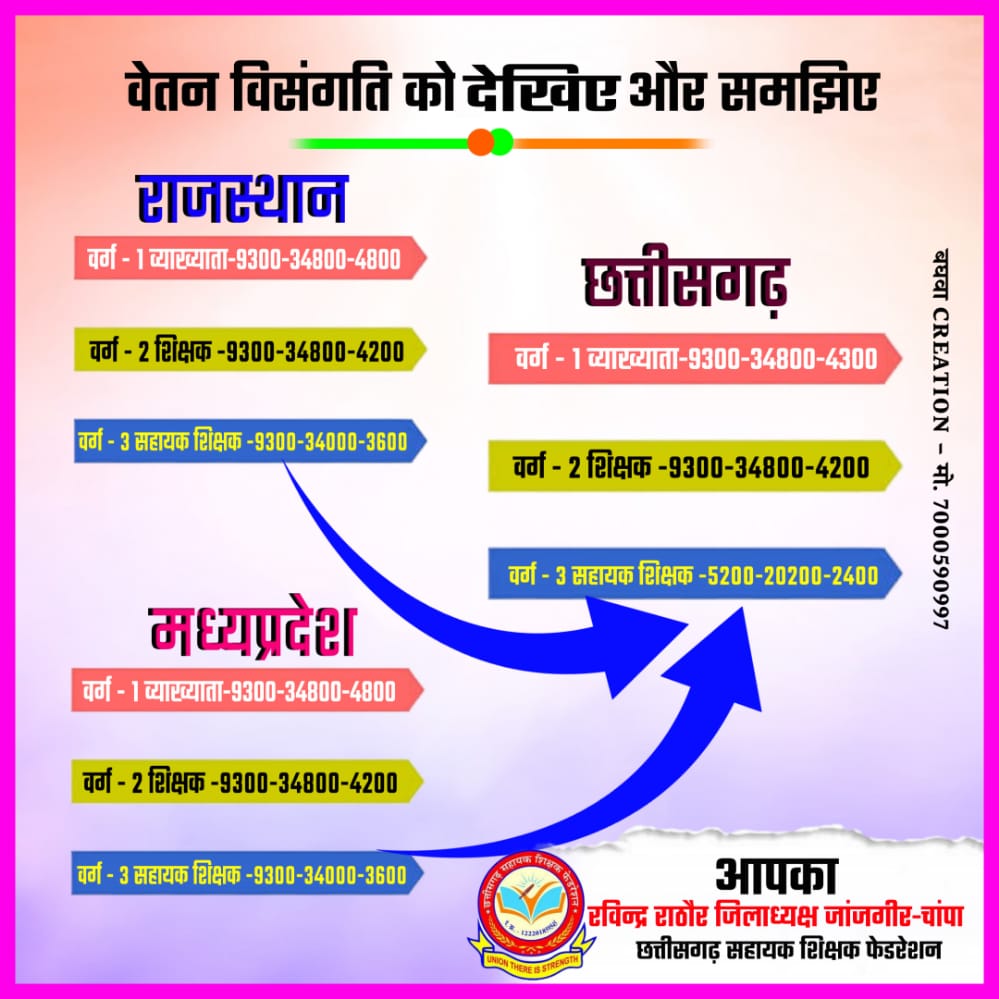 Usachandrakar's tweet photo. अन्य देश मनुष्यों की जन्मभूमि है, 
लेकिन भारत मानवता की जन्मभूमि है।
जयशंकर प्रसाद
 मुख्यमंत्री जी इस उदाहरण के नाते ही मानवता दिखाइए,कि मानवता भी भूल गए हैं सहायक शिक्षकों के लिए,, कब तक विसंगति दूर होने की आस लिए जिएंगे,@bhupeshbaghel
#वेतन_विसंगति_दूर_नहीं_अगली_पारी_मंजूर_नहीं https://t.co/yuTVRybG3e