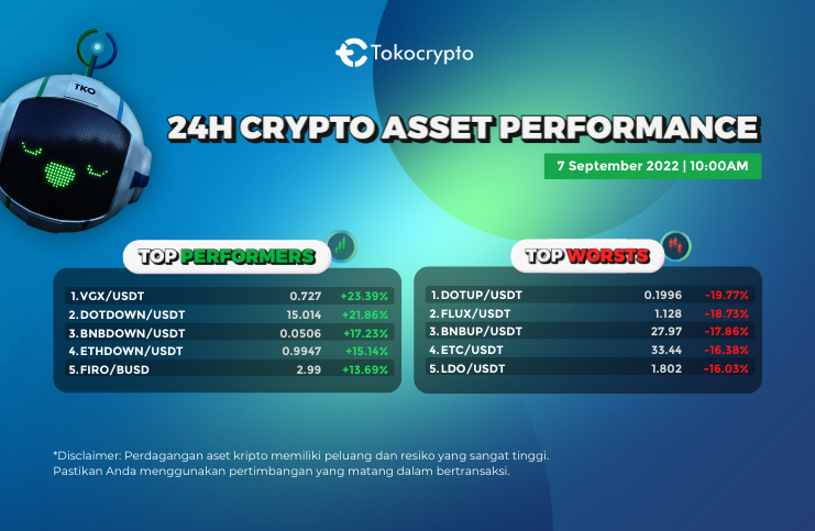 Tokocrypto's tweet photo. Pagi ini $VGX mengalami kenaikan sebesar 23.39% diikuti oleh $DOTDOWN dengan kenaikan sebesar 21.86% dalam 24 jam terakhir.
Trading #VGX dan #DOTDOWN hari ini di Tokocrypto!
👉🏻 https://t.co/sPt3M9GYTV
#salamtothemoon
Catatan: Harga terakhir dalam bentuk masing-masing pair https://t.co/xQ181Mz5s8