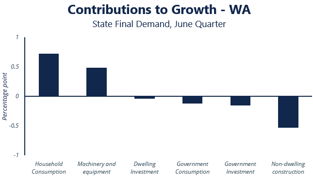 JamesWalsh65's tweet photo. The household sector underpinned WA's economy in June, with the removal of COVID-19 measures and high savings stimulating spending on transport, clothing and recreation. The biggest drag was non-dwelling investment, reflecting the completion of existing projects https://t.co/U3uDq3zvjO
