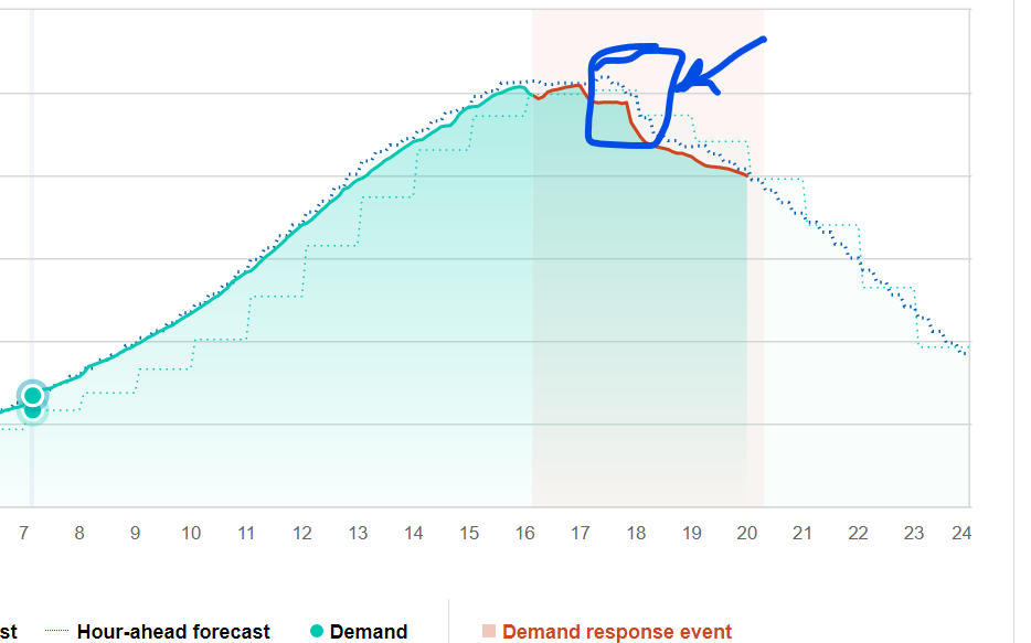 KrisAnkarlo's tweet image. The story tomorrow should be, "what happened at 6:00 to save our asses?" My hunch is that's when the Cal OES alert went out on cell phones all over CA, and people were like "oh s***, turn off the lights!!!"