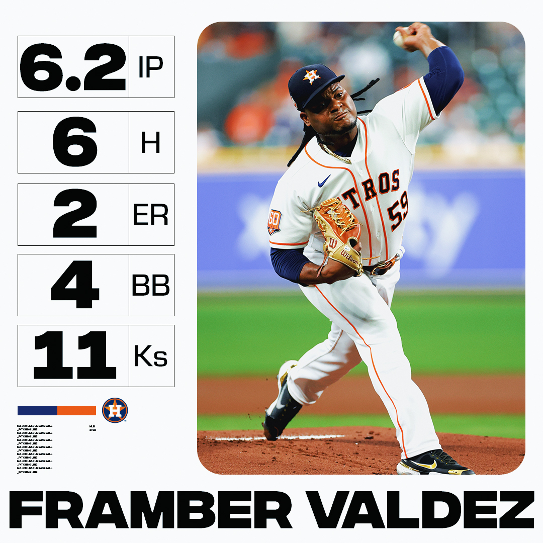 MLB's tweet photo. Framber Valdez has now thrown 23 straight quality starts 😳 https://t.co/QvndJCDAOI