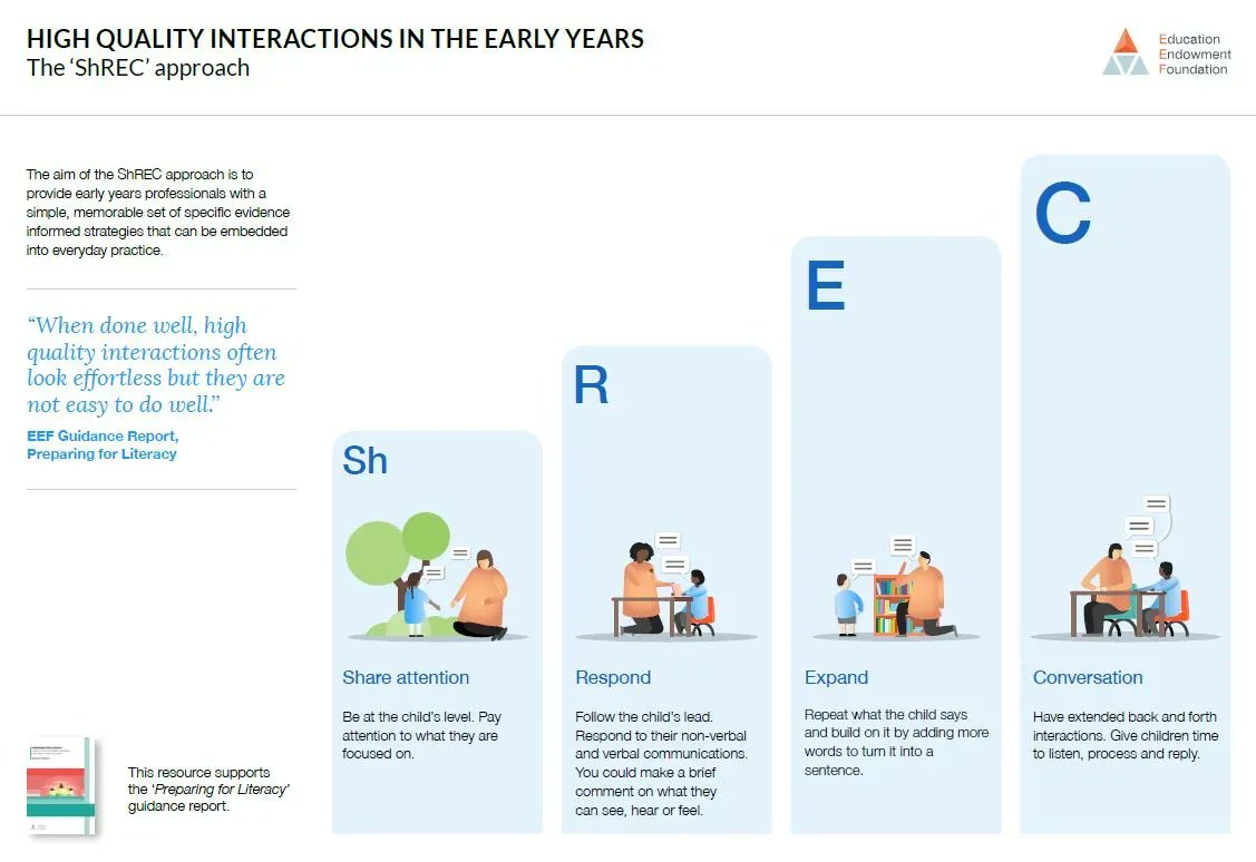 EducEndowFoundn's tweet photo. 💻 NEW EEF blog: The ShREC approach in practice

Martin Cumming, early years teacher and SENCO at St Paul’s Nursery School, describes how he uses the ShREC approach to develop high-quality interactions between adults and children in his setting.

Read 👉 https://t.co/hEfs4uUHO9 https://t.co/5OAeKv5S1o