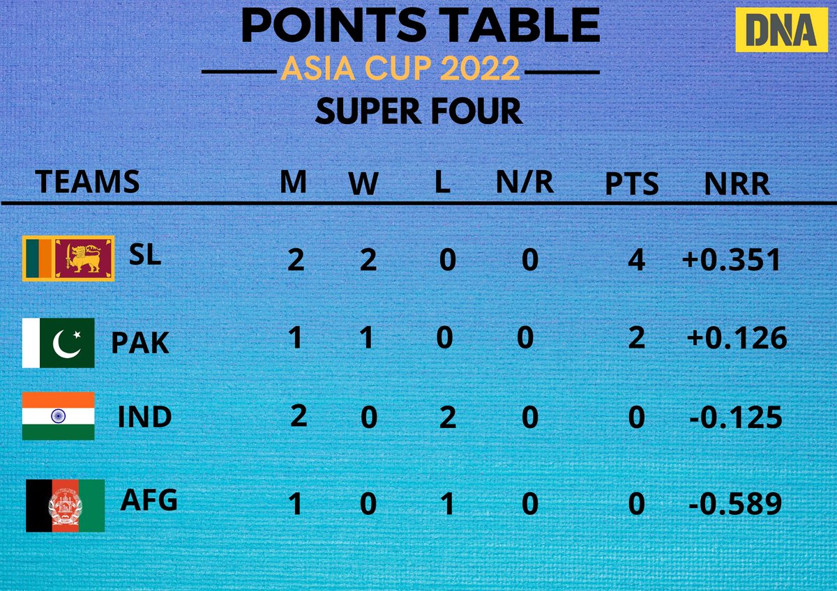 #AbGhoomegaBalla | Here is how the #pointstable of #AsiaCup2022 looks like!

Take a look!