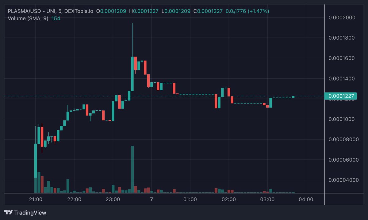 AlienMirrorERC's tweet photo. We shook out the early buyers and now looking ready for our next leg up. V2 of our $PLASMA sniper bot is under development alongside a strategic marketing plan. The next step will be our greatest, will you join us? https://t.co/I7qvDz47qE