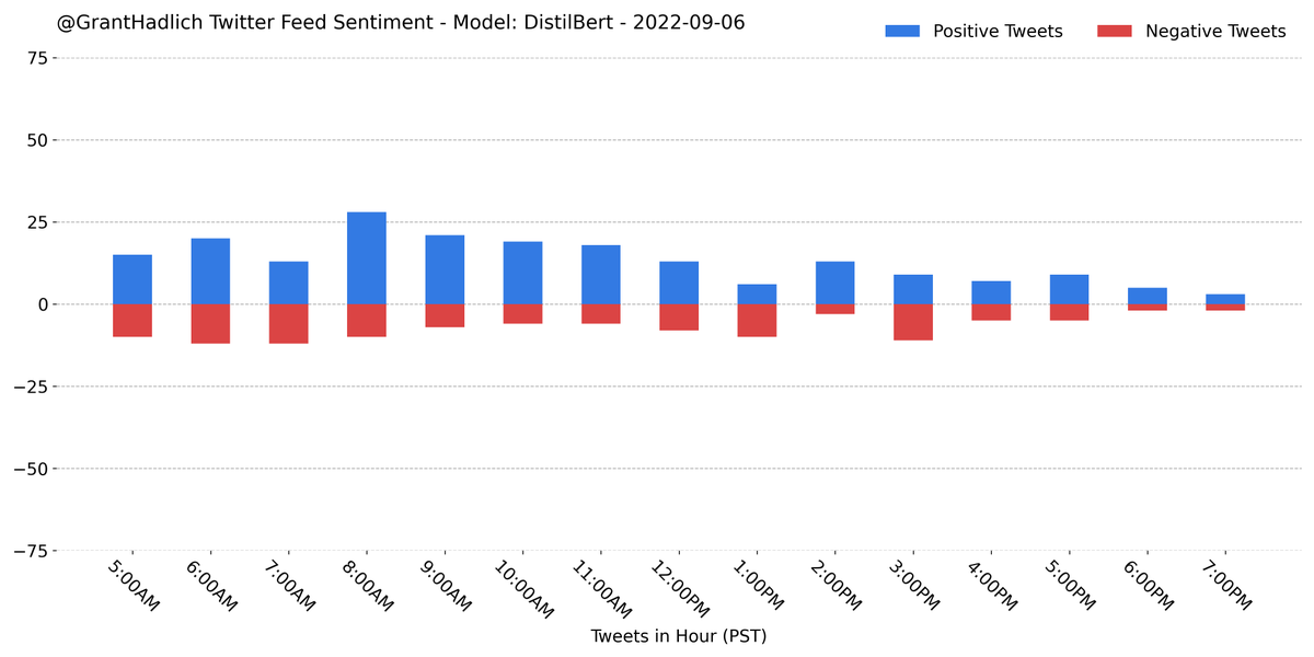 GrantHadlich's tweet photo. I analyzed the sentiment on the last 308 tweets from my home feed using a trained #DistilBert model from #huggingface. A majority (64.6%) were classified as positive.
#Python #NLP #PyTorch #Sentiment #GrantBot https://t.co/0alZ4VMXnC