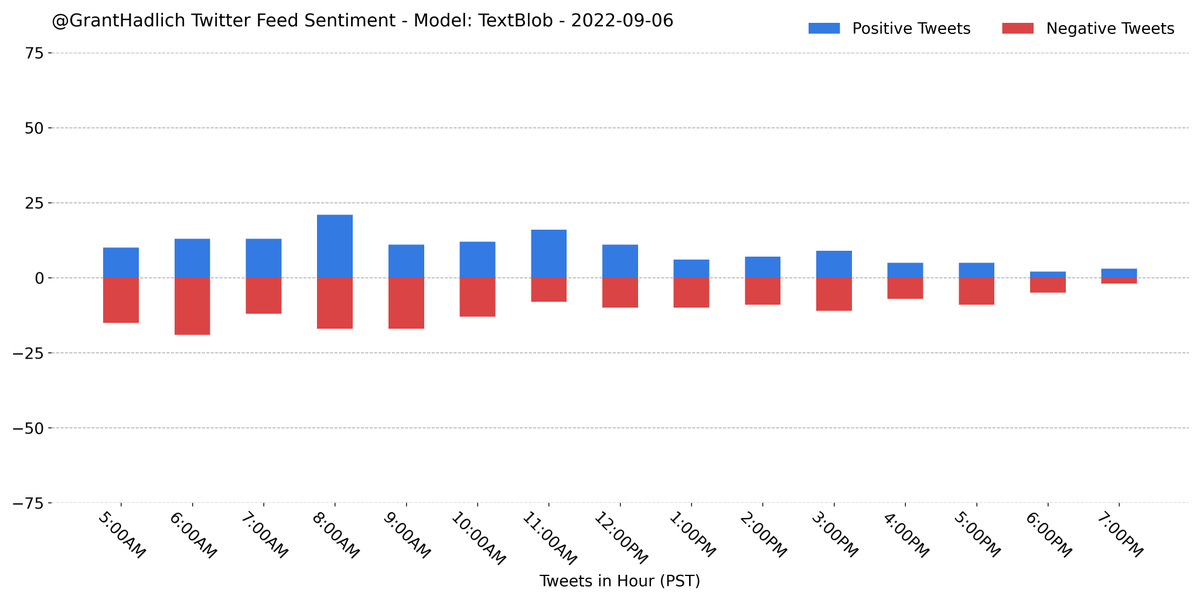 GrantHadlich's tweet photo. I analyzed the sentiment on the last 308 tweets from my home feed using a pretrained #TextBlob model. A majority (53.2%) were classified as negative.
#Python #NLP #Classification #Sentiment #GrantBot https://t.co/WNJ02h4DVt