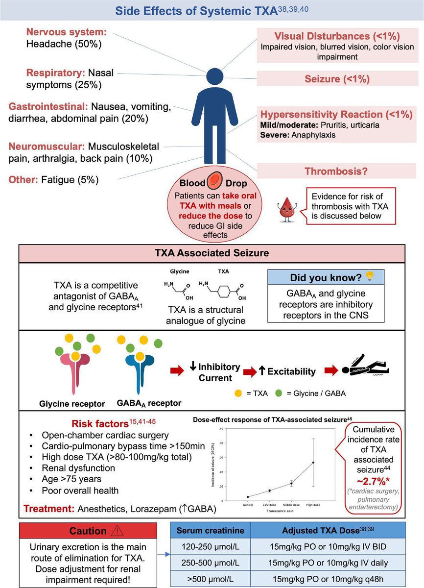 Side Effects of Systemic Tranexamic Acid (TXA)
#surgtwitter #toxtwitter  #trauma 
#EmergencyMedicine #EMBound #tipsfornewdoctors #FOAMed #pedsICU #Neurosurgery #NeuroTwitter #orthotwitter #obgyntwitter #GITwitter #TipsForNewDocs #surgery #obgyn #EMTwitter #Orthopedics #usmle