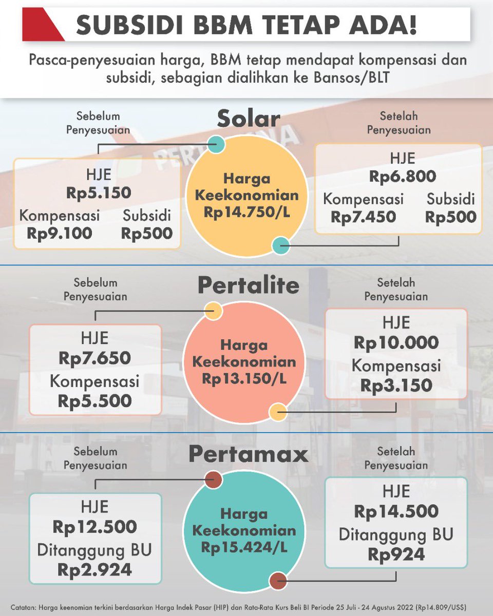 PartaiSocmed's tweet photo. Subsidi BBM tertinggi Malaysia utk Ron 95 sebesar 58,62 Sen atau sekitar Rp 1.943 sedangkan menurut salah satu sumber, subsidi Pertalite kita Rp 3.150. Tapi dgn subsidi yg lebih kecil mengapa harga Ron 95 di Malaysia cuma Rp 6.794 sedangkan Pertalite yg Ron 90 bisa Rp 10.000? https://t.co/DGolML3Wzd