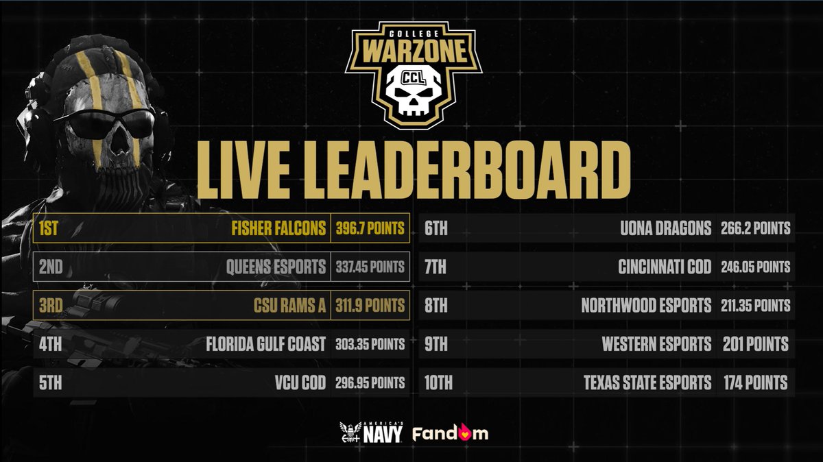 College CoD on Twitter "Let's take a look at the leaderboard at the
