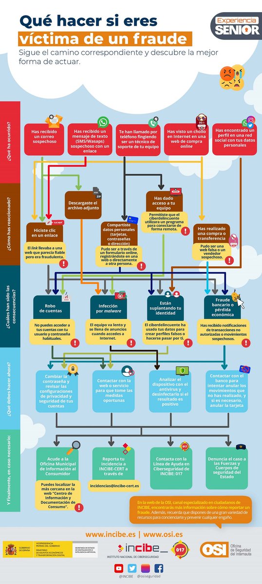 dsn's tweet photo. «Qué hacer si eres víctima de un #fraude» #Internet @INCIBE @osiseguridad #Ciberseguridad https://t.co/WmeUPzvWas https://t.co/96JdbYLNlX