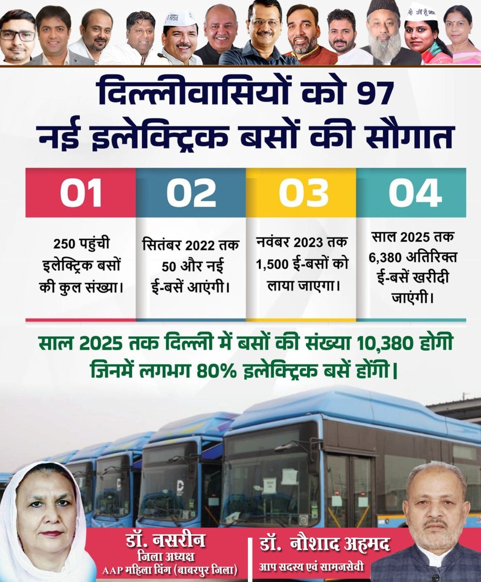 DrNasreenAAP's tweet photo. दिल्ली को प्रदूषण मुक्त करने की दिशा में आगे बढ़ते हुए दिल्ली सरकार ने 97 नई इलेक्ट्रिक बसों को किया शामिल।
@ArvindKejriwal @msisodia
@AapKaGopalRai @ipathak25 @HajiYunus_ @AapsaritaSingh
#EV #ElectricBus #E_Bus #ElectricVehicle #Buses #Transport #DelhiGovt #Delhigram #Delhi https://t.co/lUNGTLlUCE