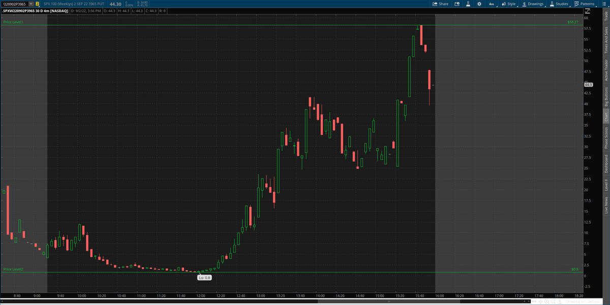 From the lab to you. 
7/25-9/2
/ES at 15:44 price pivoted 24 times out of 30 trading days 🤯 🤯 🤯 🤯 🤯 thats 80 percent.
The 60x from last week was wild.  .8 to 58.27. Thats 80 dollars to 5,827 dollars. 
Peace and abundance