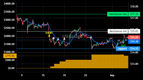 TradingView Chart for Alignment Healthcare Inc