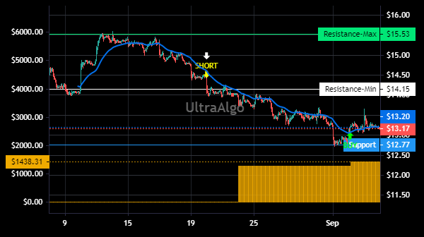 Trading Ideas for HPP (Hudson Pac Pptys Inc)