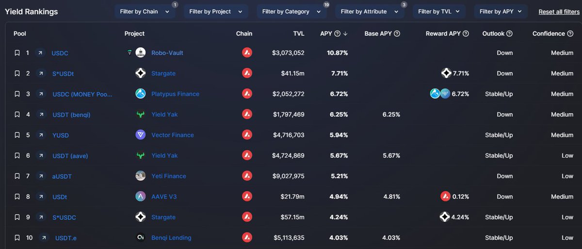 @robo_vault Built different.. yield going up on a liquidity crunch and market nuke

Any other #RealYield  delta neutral strategies doing as well across chains ?

<a href="/milesdeutscher/">Miles Deutscher</a> ? 
You've been researching real yield recently, any insights ? 🙌