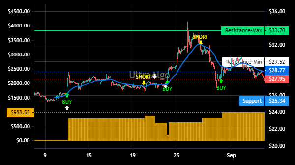 TradingView Chart for Joyy Inc Spon Ads Each Rep 20 Ord Shs Cl A