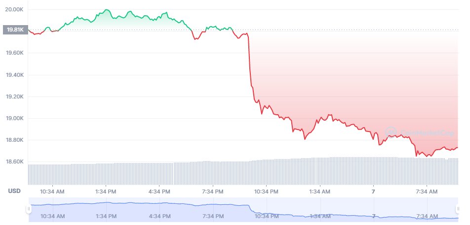 CoinnikMarket's tweet photo. #بیتکوین فقط تو ۲ ساعت از ۱۹٫۸۲۰ هزار دلار به ۱۸٫۹۶۰ هزار دلار سقوط کرد. 
#bitcoincrash https://t.co/MvXKosLcOv