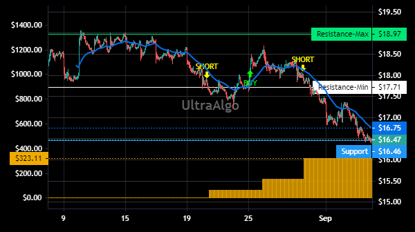 TradingView Chart for Tri Pointe Homes Inc
