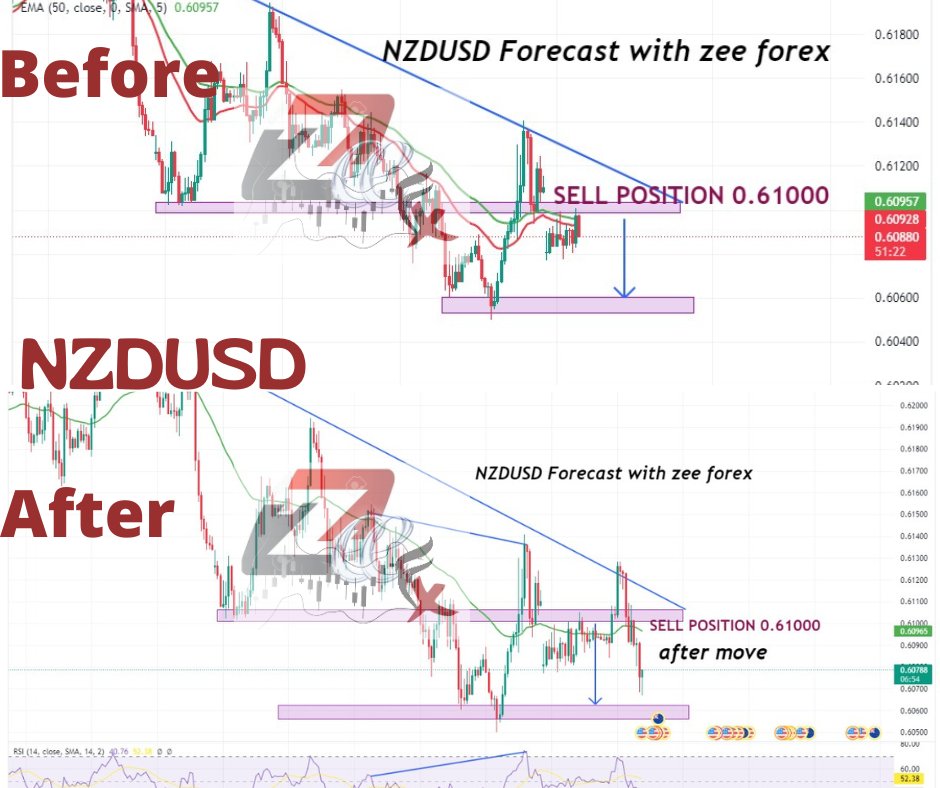 ZeeFXofficial1's tweet image. #zeeforex #zeeforexsignals #forextradding #forexeducation #forexsignalservice #NZDUSD