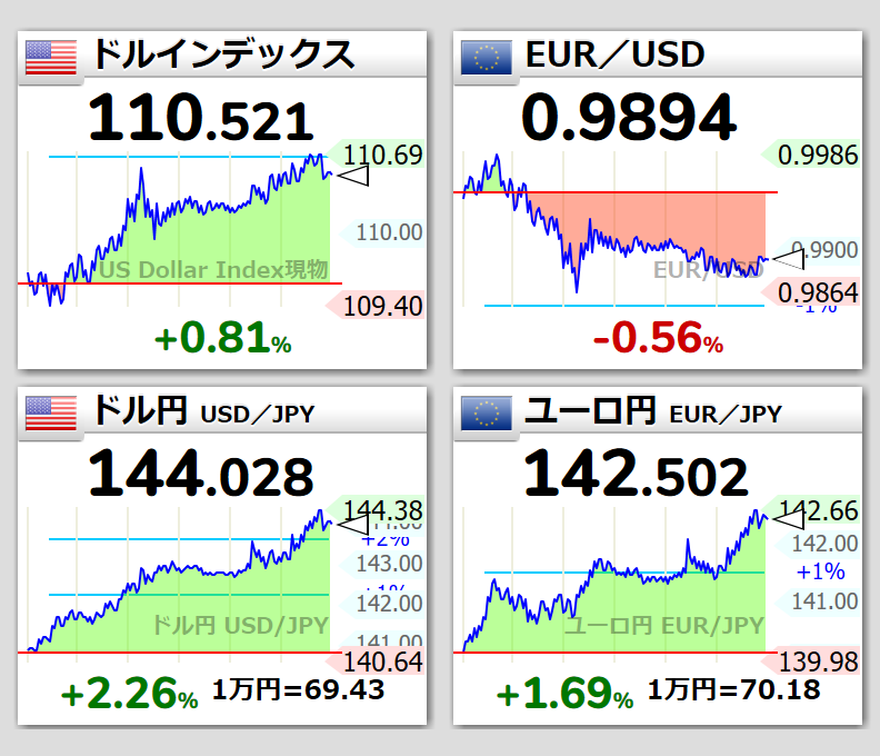 アップル株が2年ぶり安値付近に下落、2人目の投資家が株を手放す