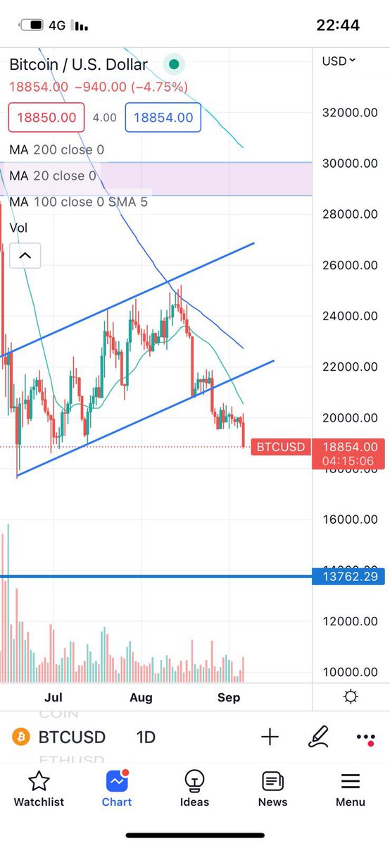 Where you guys think Eth will hit to?  #Ethereum #Cryptocurency
